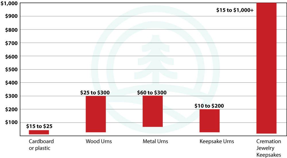 Cremation Urn Cost Chart