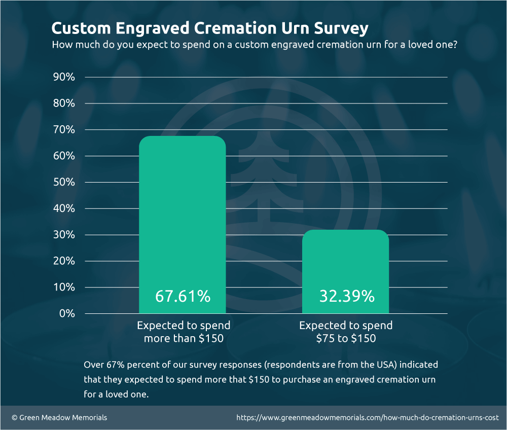 Survey Results for Expected Engraved Cremation Urn Costs