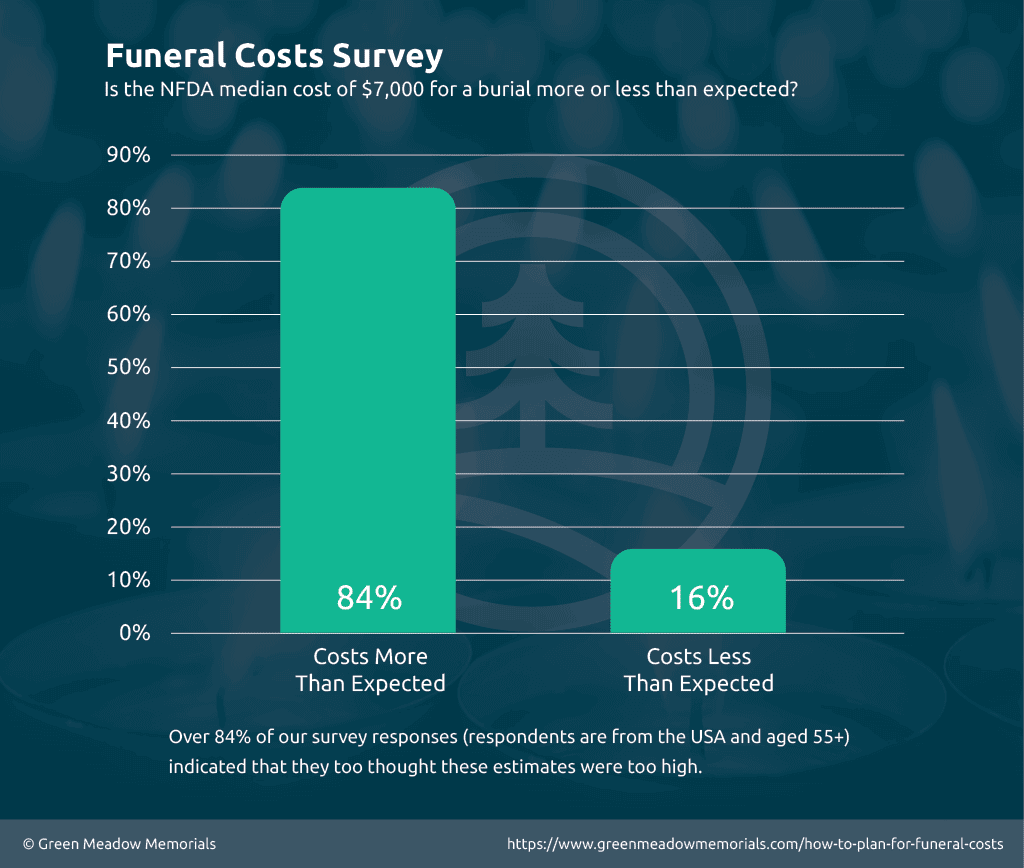 Survey Results - $7,000 Funeral Cost is Surprising to Most