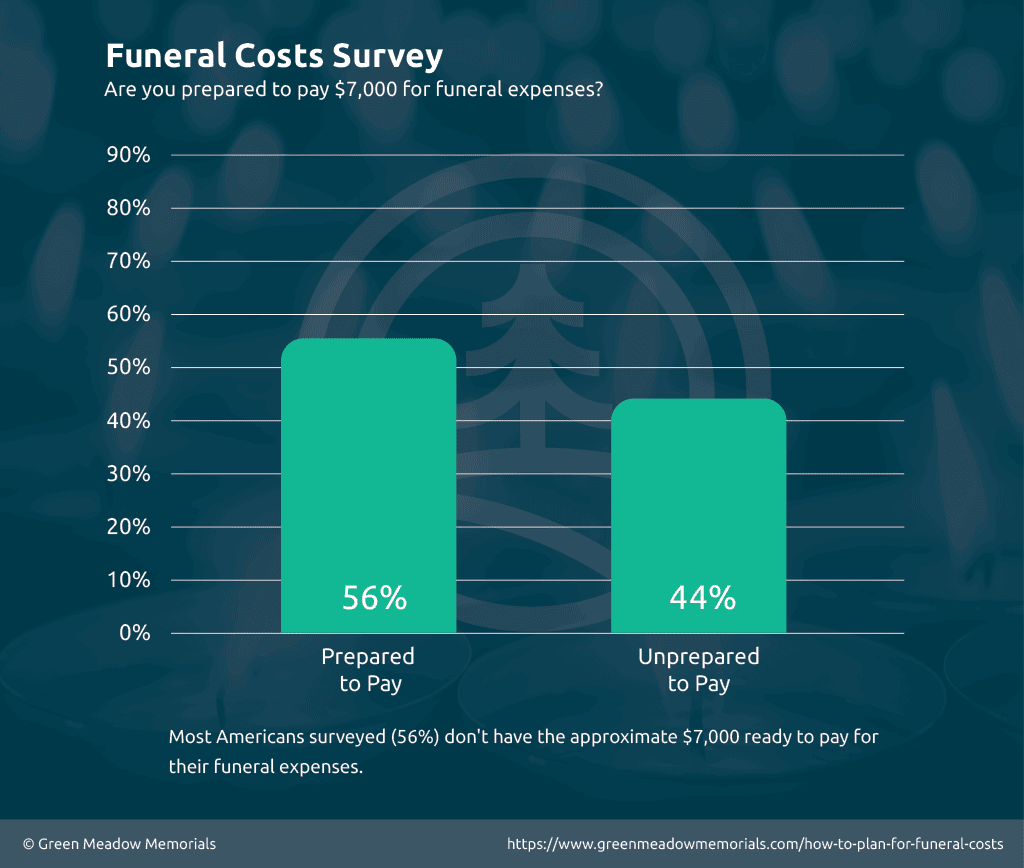 Survey Results - Majority of Americans are unprepared to pay for their funeral