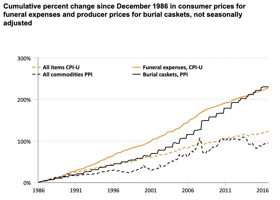 Funeral Price Inflation