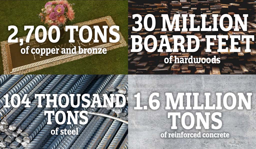 Funeral Industry Resource Consumption