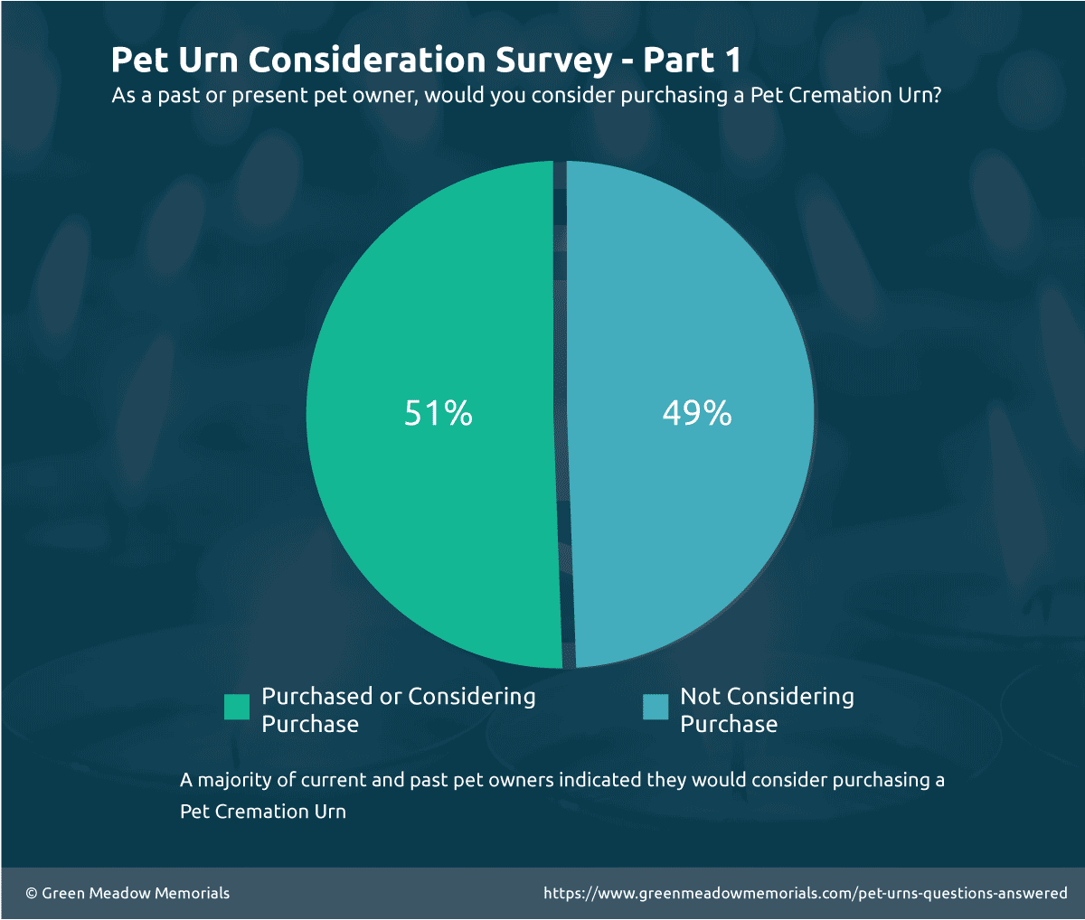 Pet Urn Survey Question 1