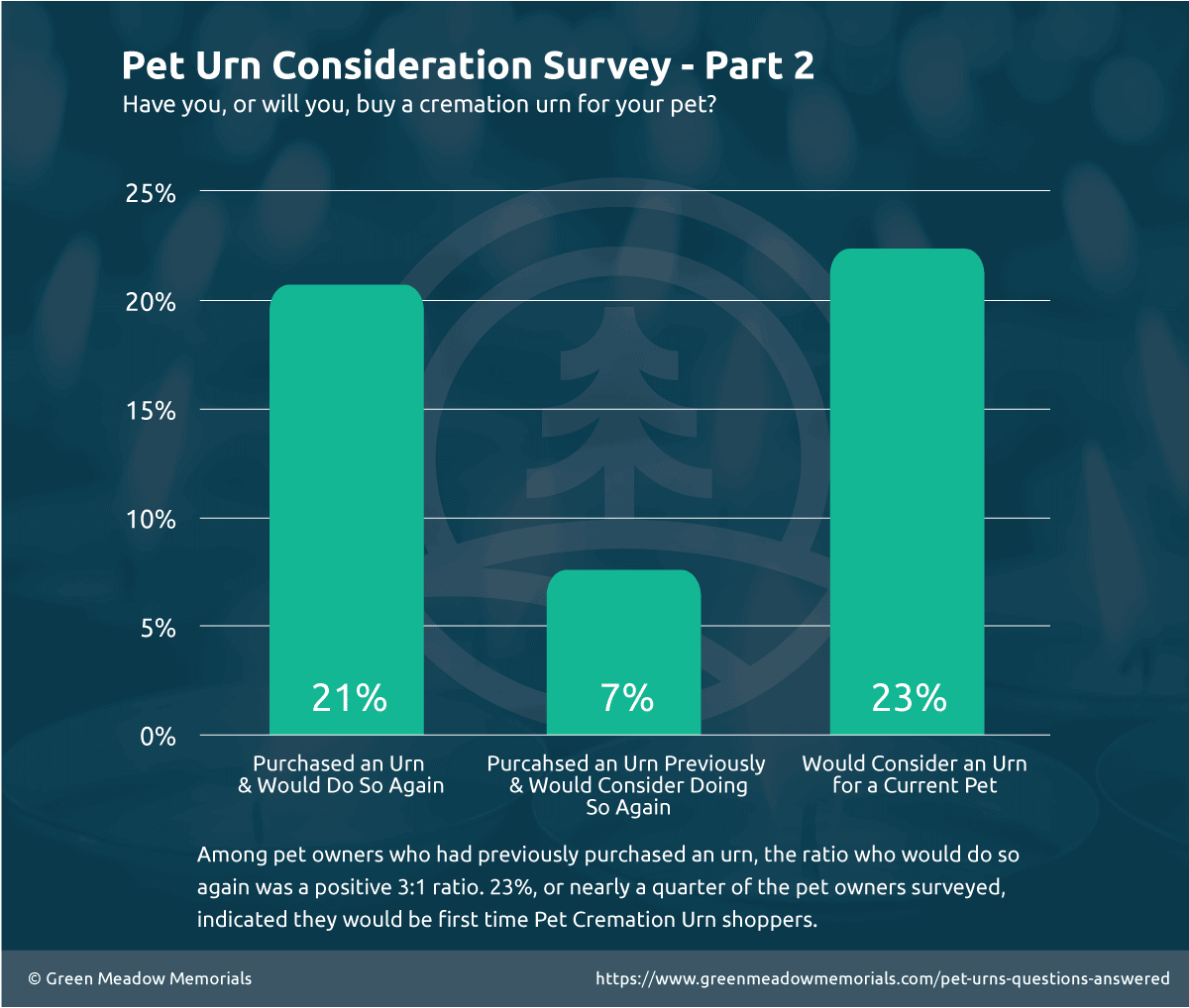 Pet Urn Survey Graph 2 - Detailed Breakdown